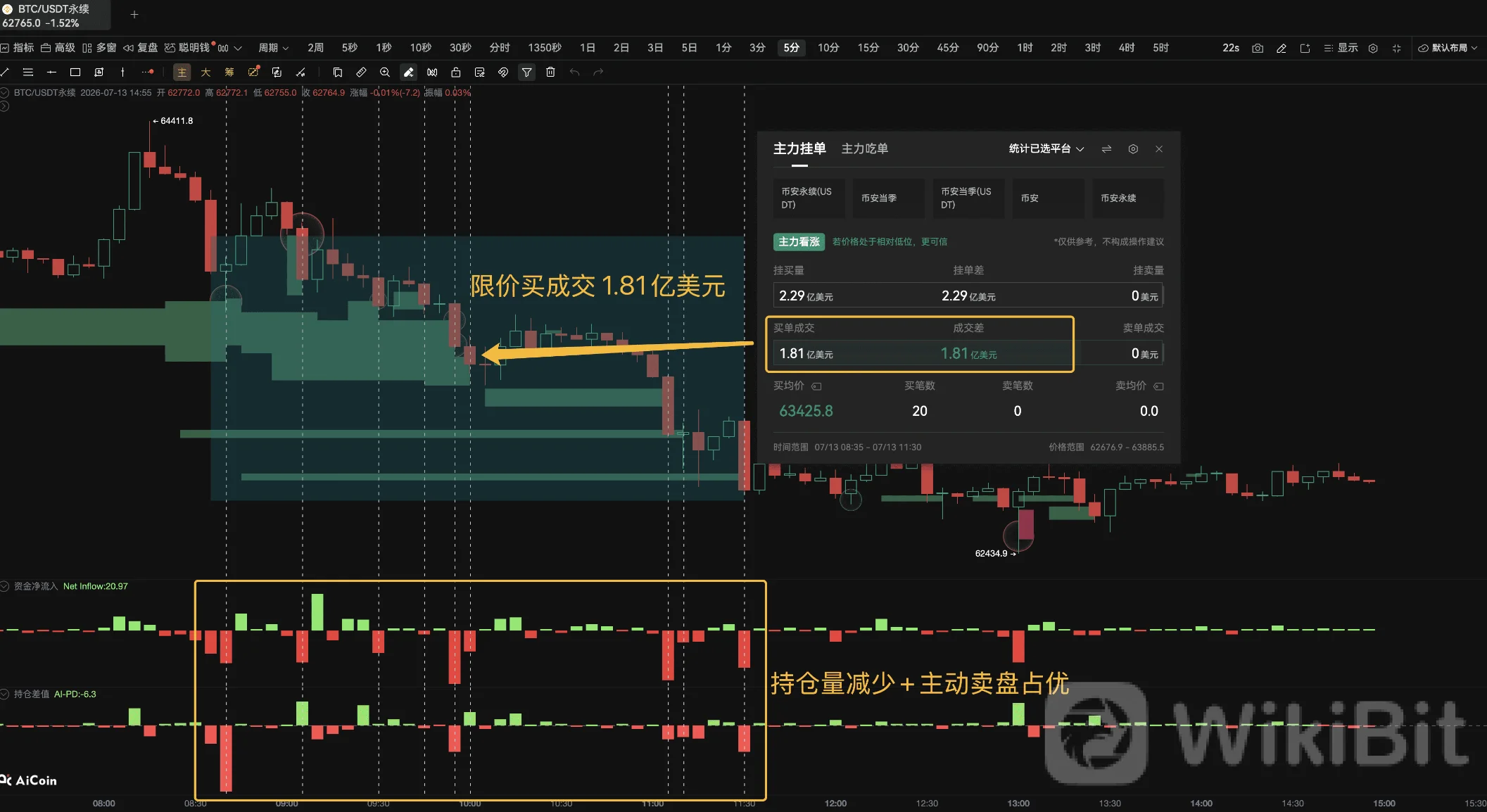CPI前夜，BTC主力在等什么_aicoin_图12