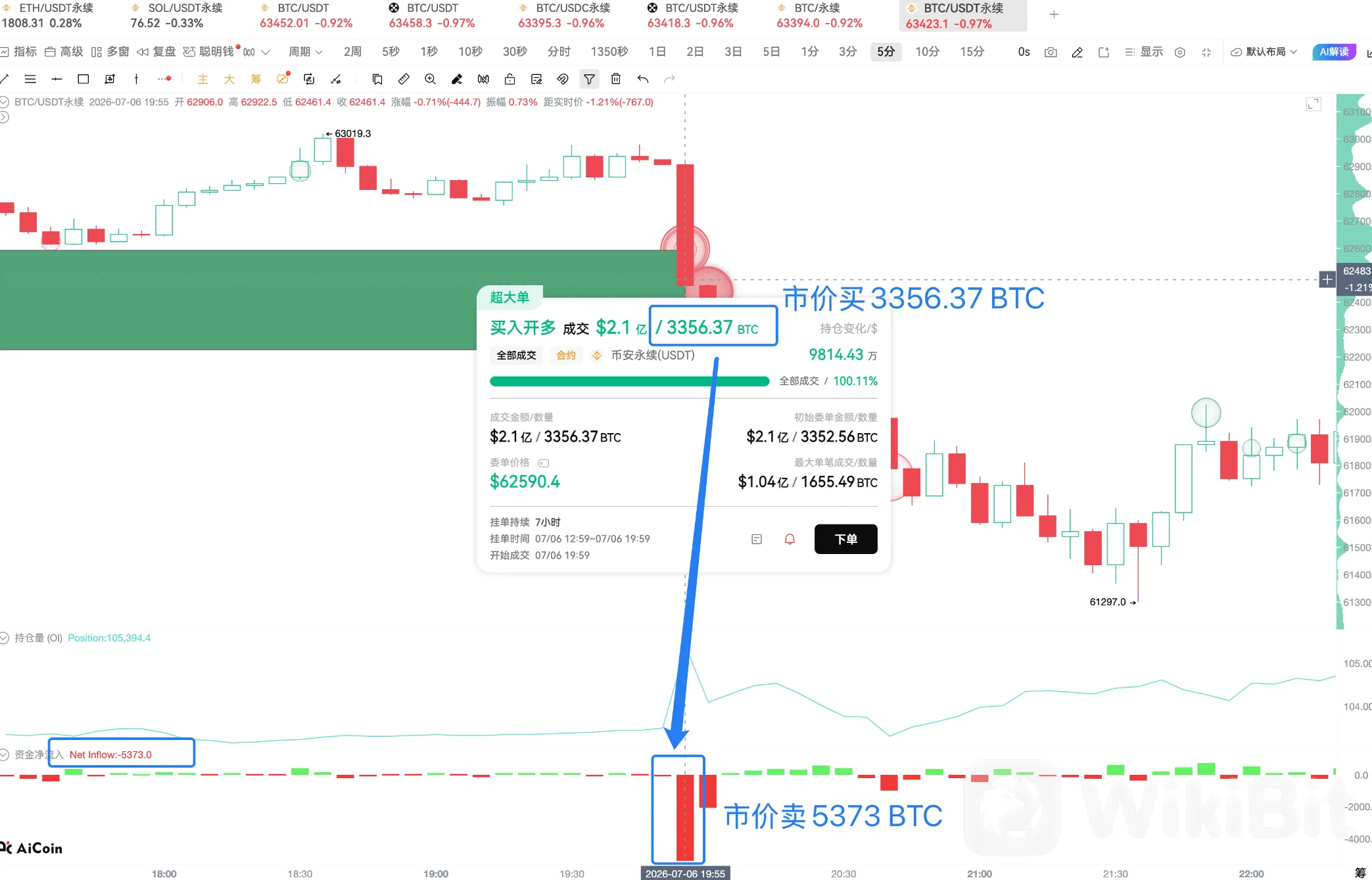 CPI前夜，BTC主力在等什么_aicoin_图14
