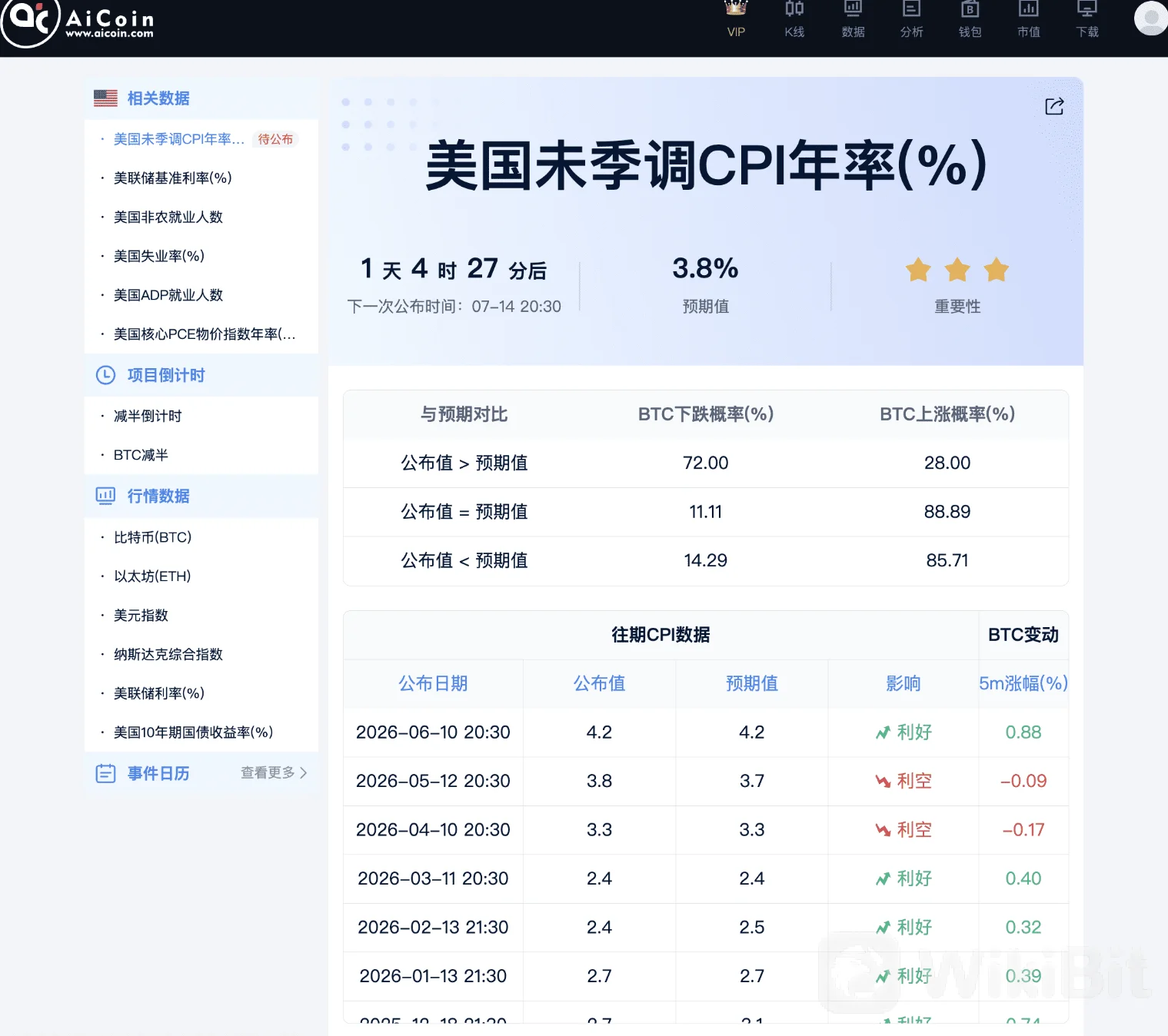 CPI前夜，BTC主力在等什么_aicoin_图2