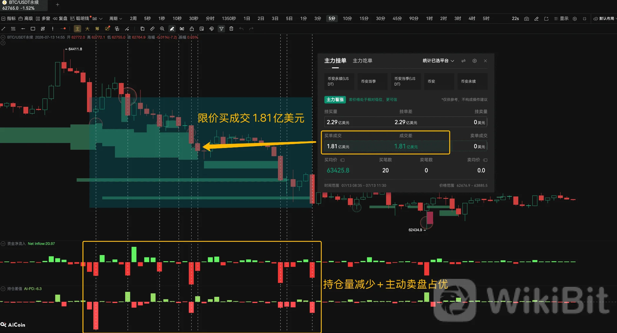 CPI前夜，BTC主力在等什么_aicoin_图17