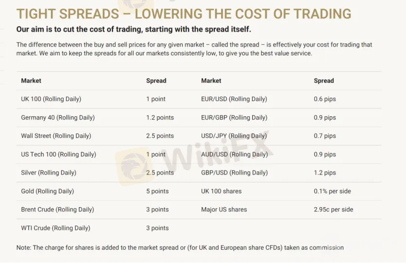 Spreads